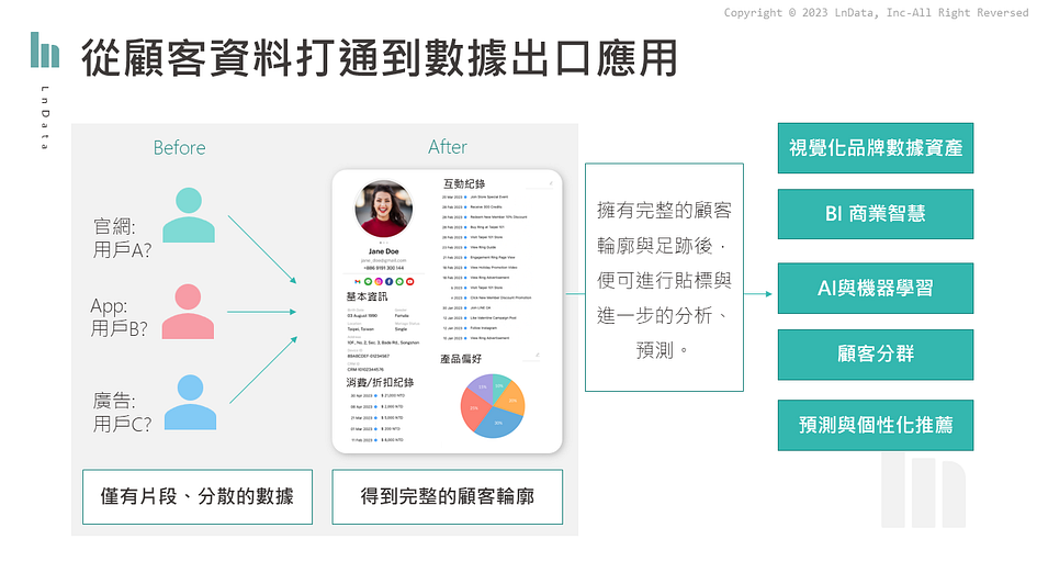辨識顧客單一身分、取得完整輪廓，以進行更多分析與應用