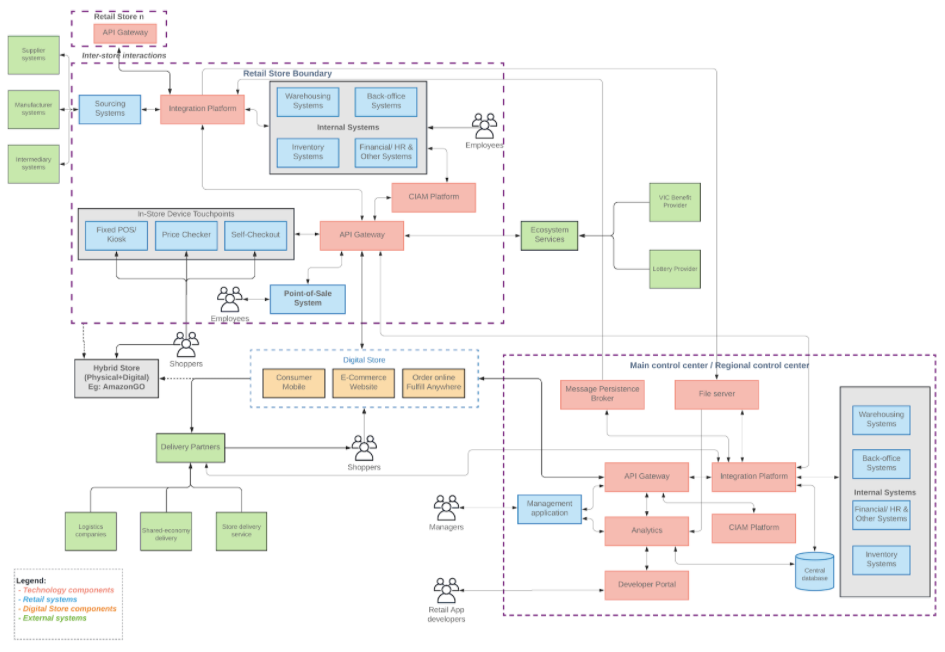 Connecting the Connected — Reference architecture for