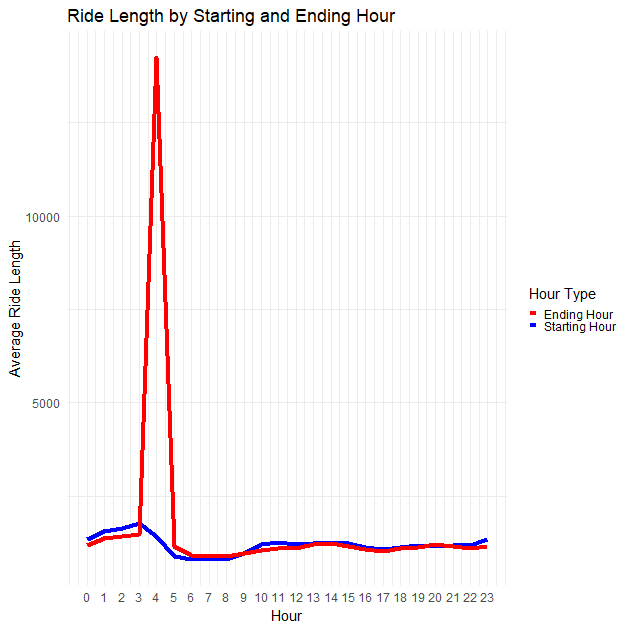 Ride Length by Starting and Ending Hour