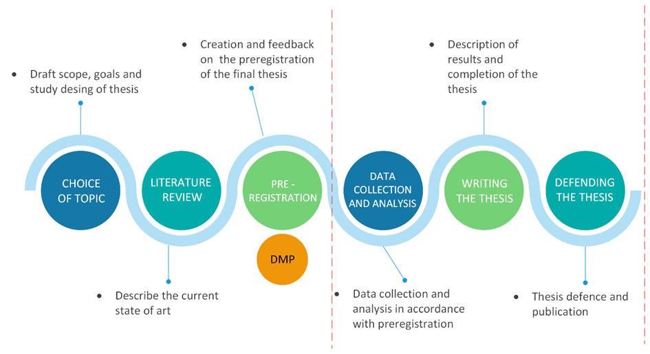 Pre-registration for thesis writing? Bridging open science principles into  education | by Tersi_science | Medium