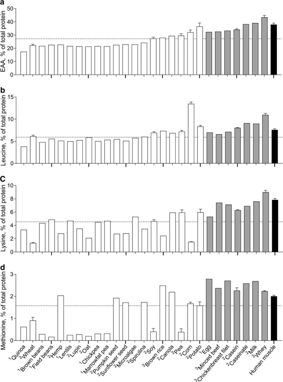 Pea Protein Vs Soy Protein Amino Acid Profile Guaranteed Authentic