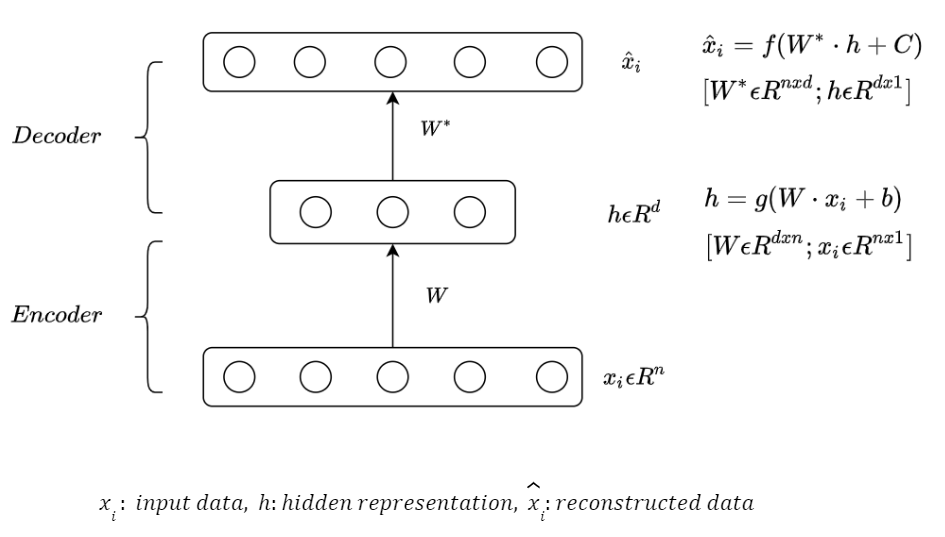 Autoencoders(Part 1): What are Autoencoders? | by DataOil St. | Medium
