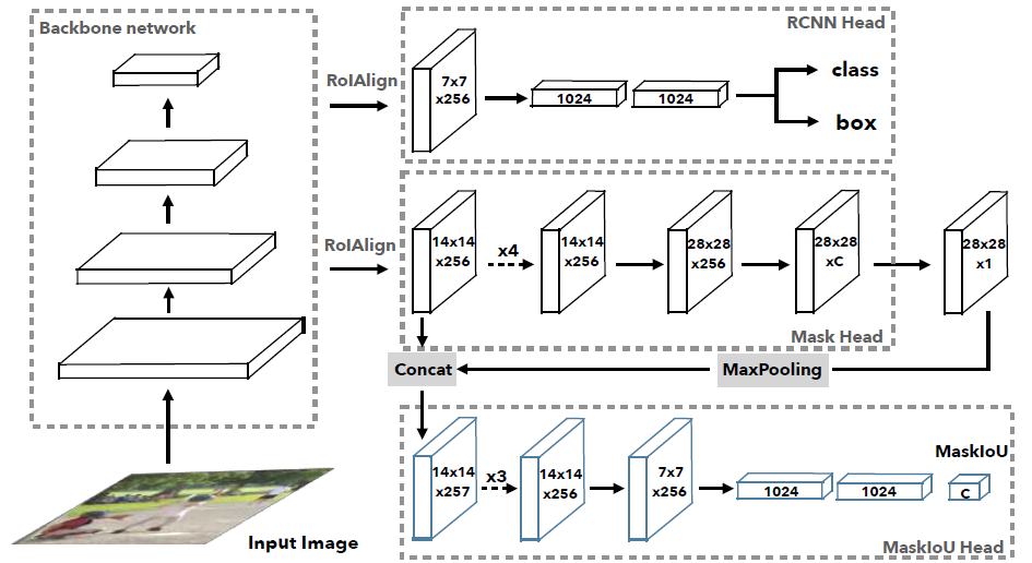 Brief Review — Mask Scoring R-CNN | by Sik-Ho Tsang | Medium