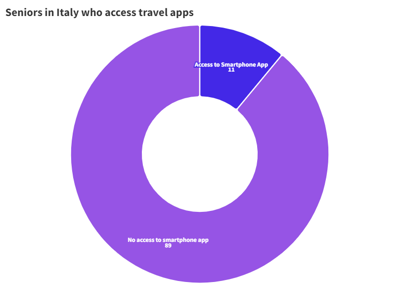 Donut chart of seniors in italy who access travel apps