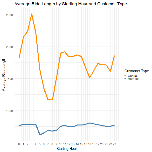 Average Ride Length by Starting Hour and Customer Type