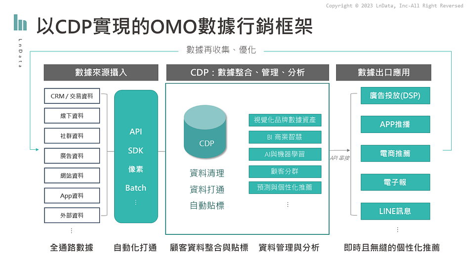 如何透過CDP實現OMO行銷框架