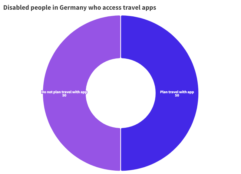 Donut chart of disabled people in germany who access travel apps