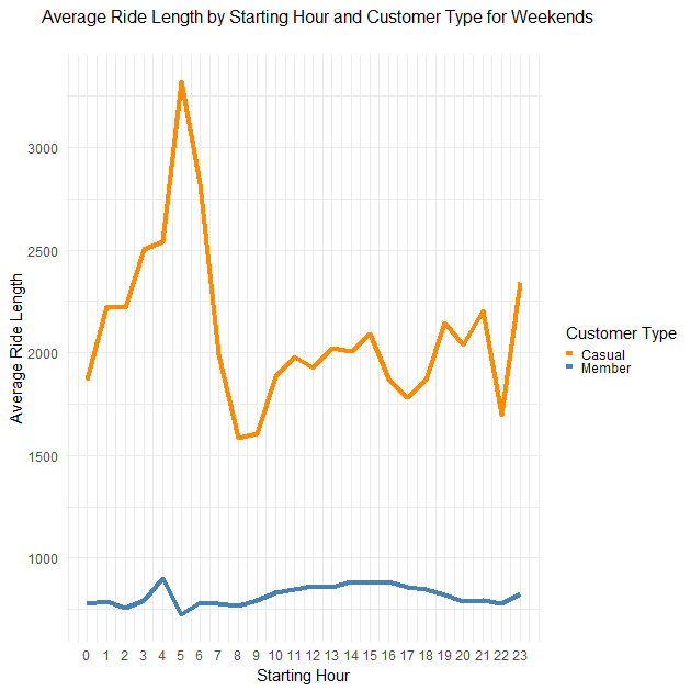 Average Ride Length by Starting Hour and Customer Type for Weekends