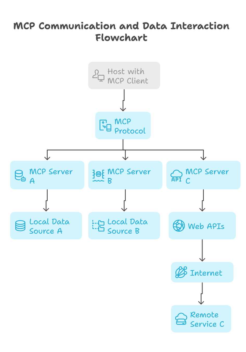 MCP to Build Multi-LLM Integrations | by Milan's Outlook - https://www ...