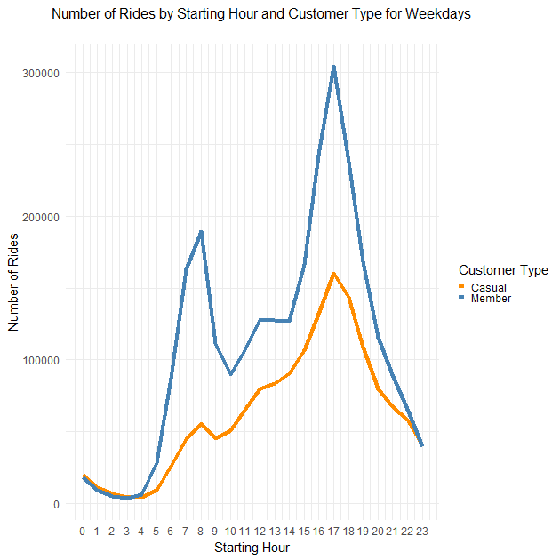 Number of Rides by Starting Hour and Customer Type for Weekdays