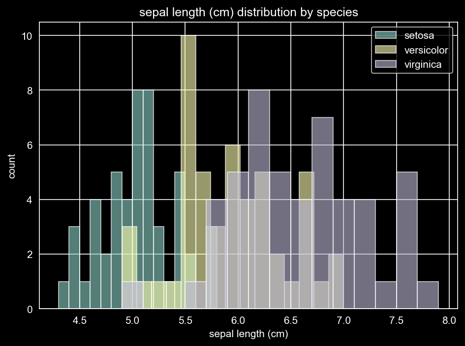 Part 2— EDA (Distributions, Relationships, Separability)