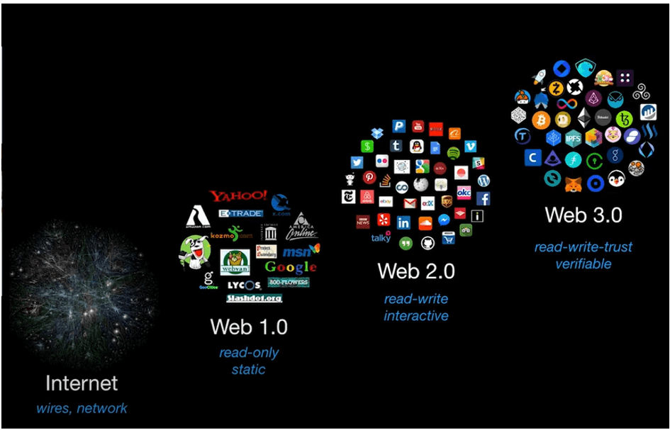 Web3 & the Metaverse: The Future of the Internet