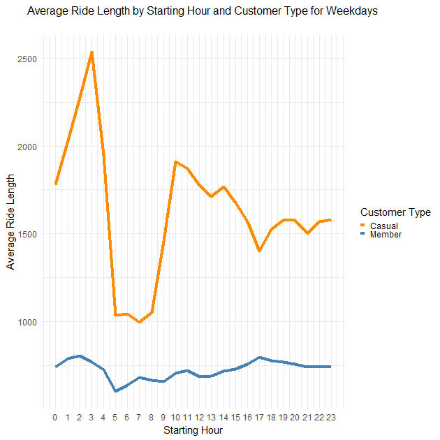 Average Ride Length by Starting Hour and Customer Type for Weekdays
