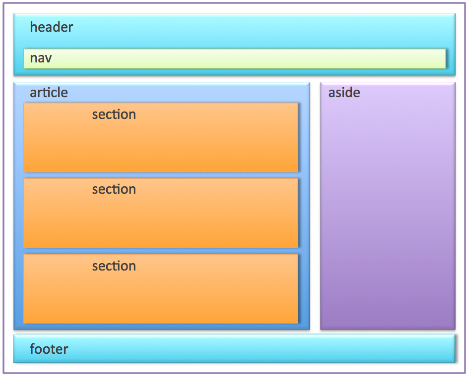 HTML Layouts. Websites often display content in… | by Anirudh Sharma ...