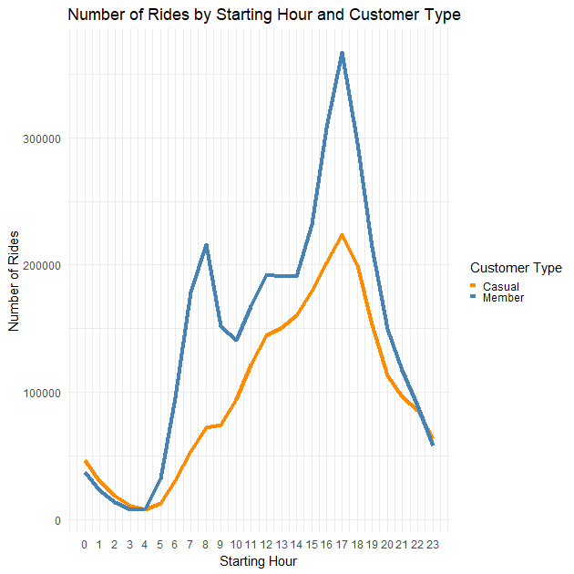 Number of Rides by Starting Hour and Customer Type