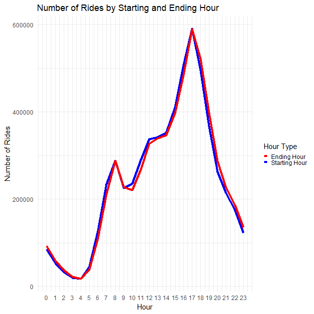 Number of Rides by Starting and Ending Hour