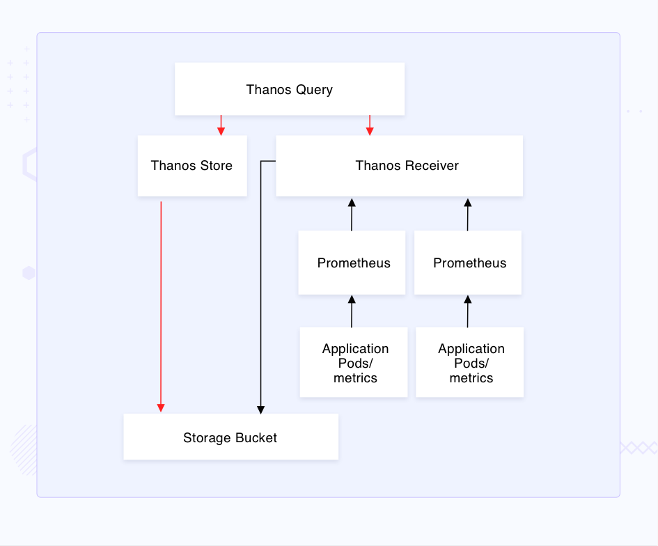 Configuring Thanos Receiver: A Step-by-Step Guide for Long-Term Storage in  Prometheus | by Appareddy Dwarampudi | Medium