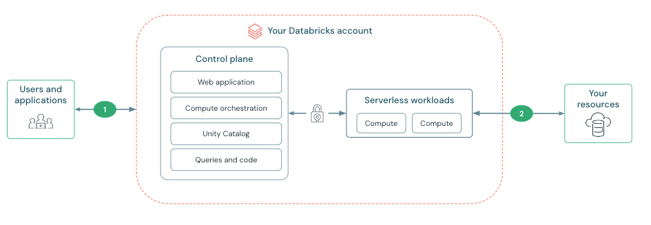 Azure Databricks Serverless + Private Azure Resources with Terraform — Not Trivial, but Critical