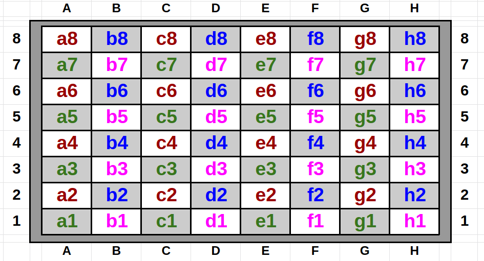 Quick trick to memorize chess coordinate colors