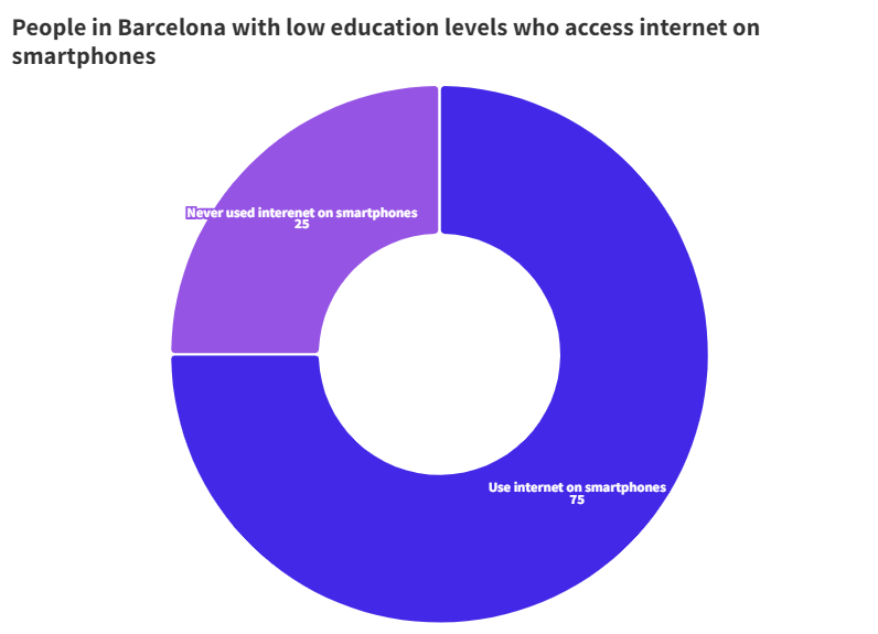 People in barcelona with low education lvels who access internet on smartphones