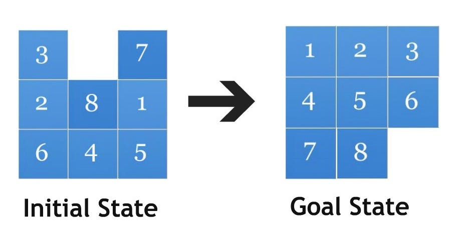 Looking into k-puzzle Heuristics. The 8-puzzle is a simple sliding tile… |  by Ding YuChen | The Startup | Medium
