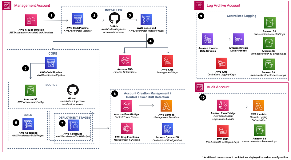 Enabling External Deployments within the AWS Landing Zone Accelerator