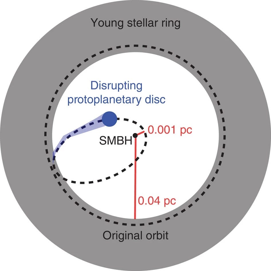 A Tale of Three Gas Clouds Orbiting the Supermassive Black Hole at the Center of the Milky-Way Galaxy  by Avi Loeb  May, 2026  Medium
