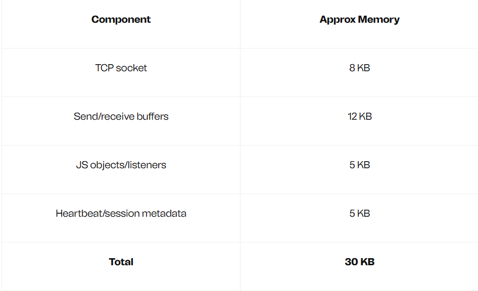 Why WebSockets don’t scale easily — and how AWS changes the game