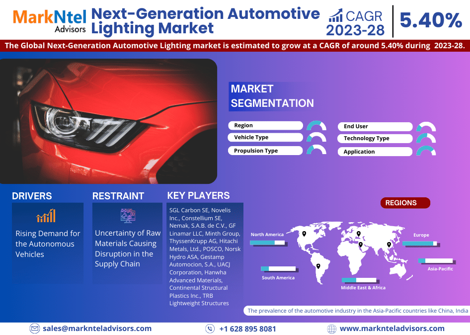 Exploring Global NextGeneration Automotive Lighting Market Trends Share and Size Analysis for