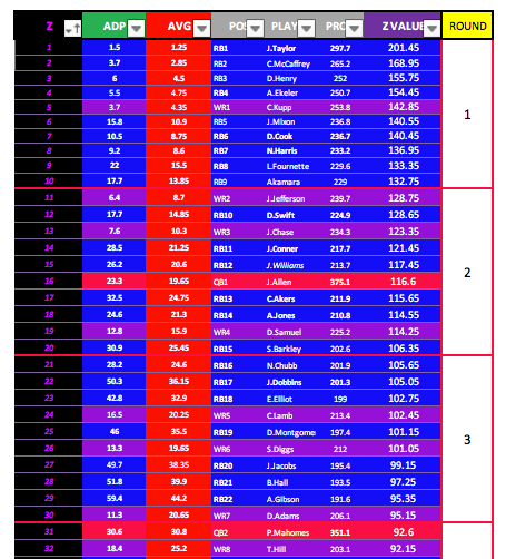 Positional Replacement Value by Draft Round in Fantasy Football - Fantasy  Footballers Podcast