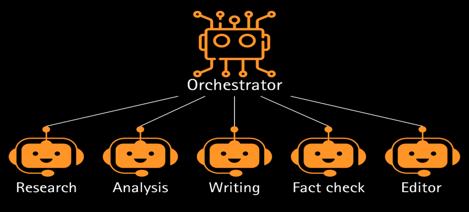 A single orchestrator delegates tasks to five specialized subagents: Research, Analysis, Writing, Fact-check and Editor.