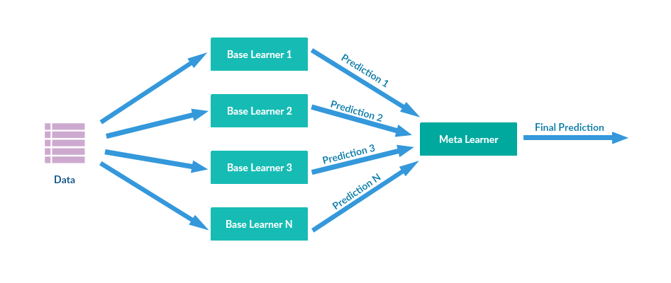 Machine learning best sale prediction models python