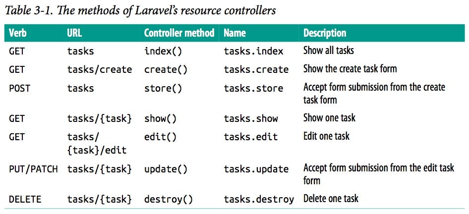 Laravel: Up and Running 閱讀筆記 Chapter 1–3 | by guitarbien | Medium
