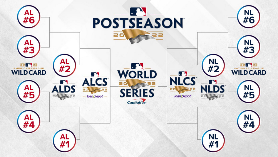 Major League Baseball (MLB) Announces Postseason Schedule, With 12 ...