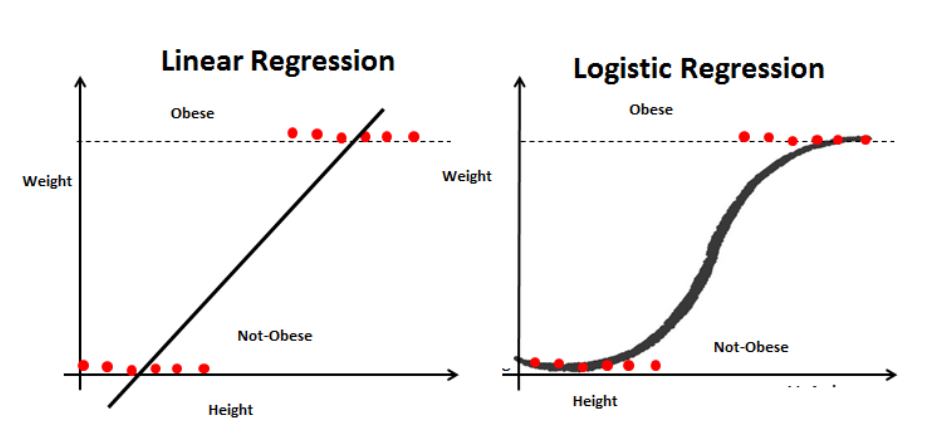 Linear Regression vs Logistic Regression : intuition behind these ...