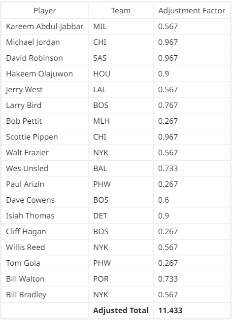 Which NBA Teams Are Best At Drafting?, by Brayden Gerrard