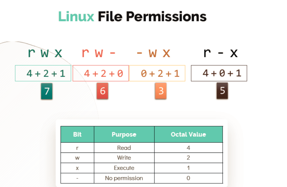 Linux File Permissions. Easy Explained. | by Tejas Mane | Medium