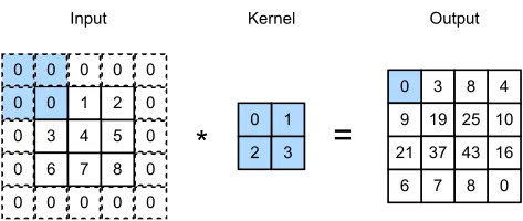 Fig 2. The size of the kernel is 2 x 2. ( Image is downloaded from google.)