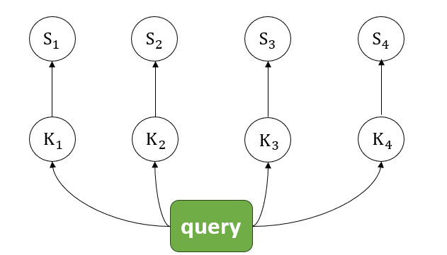 The first layer in Attention Network