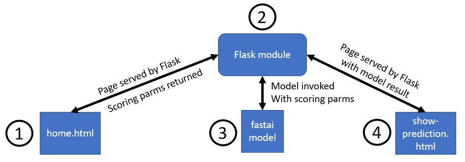 Deploying a fastai model on Windows with Flask | by Mark Ryan | TDS ...