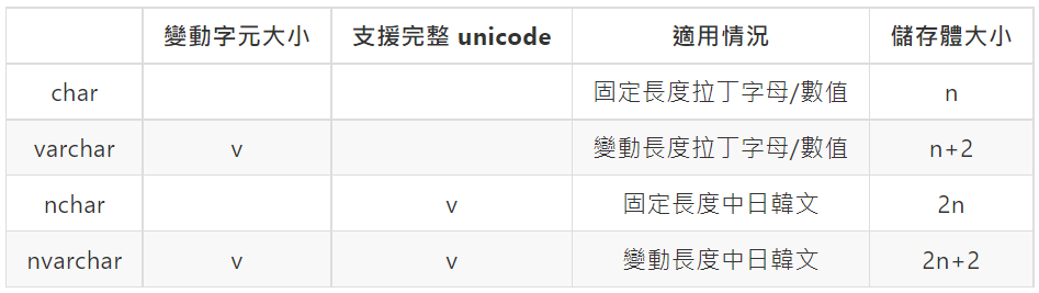 MS SQL字串型別傻傻分不清,到底該選 char? varchar? nchar?還是 nvarchar? | by Hello World ...