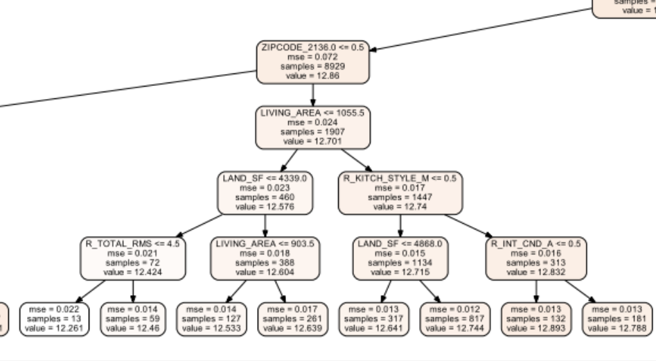 DS 101: Using Decision Trees With Python | by Janaki Viswanathan | The ...