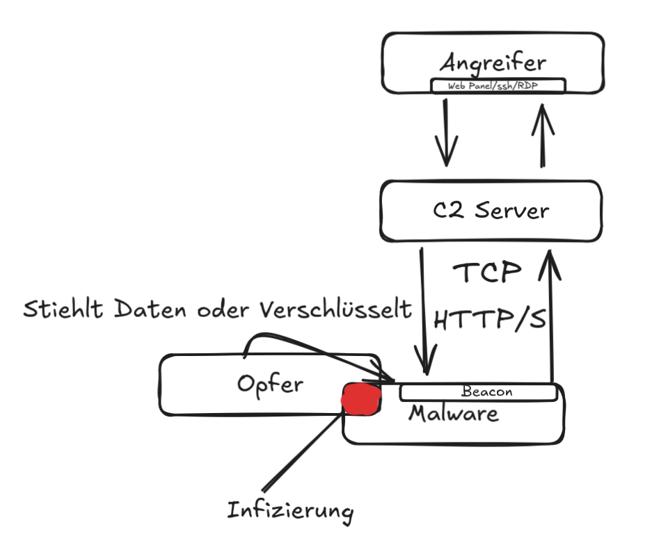 C2 Server (Command and Control) verständlich erklärt | by Nick Vidovic ...