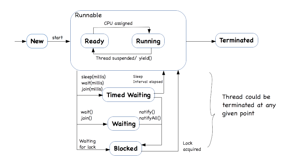 Java Multithreading Simplifed. Serial Threaded vs Multithreaded by