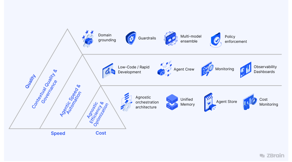 How ZBrain Builder Overcomes the AI Iron Triangle Constraints