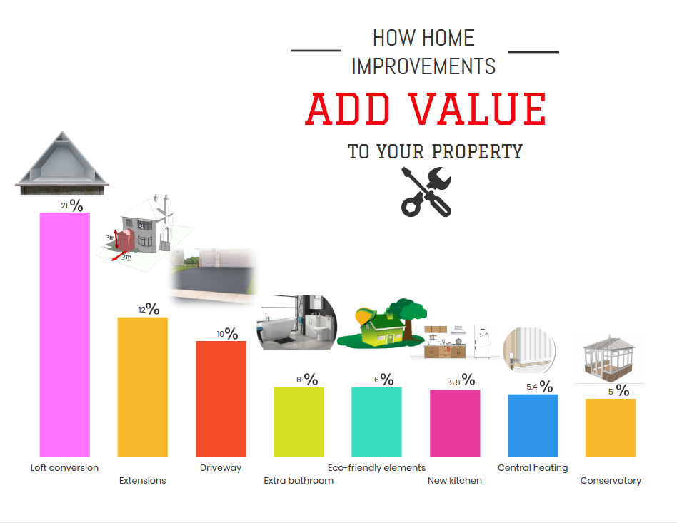 How Home Improvements Add Value to your Property by Charly Martin