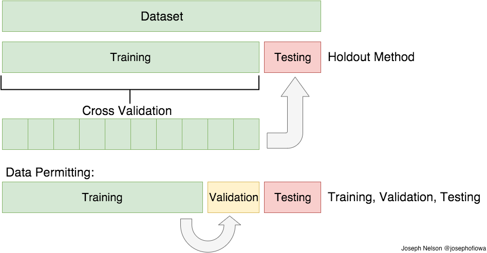 Train/Test Split and Cross Validation in Python | by Adi Bronshtein |  Towards Data Science