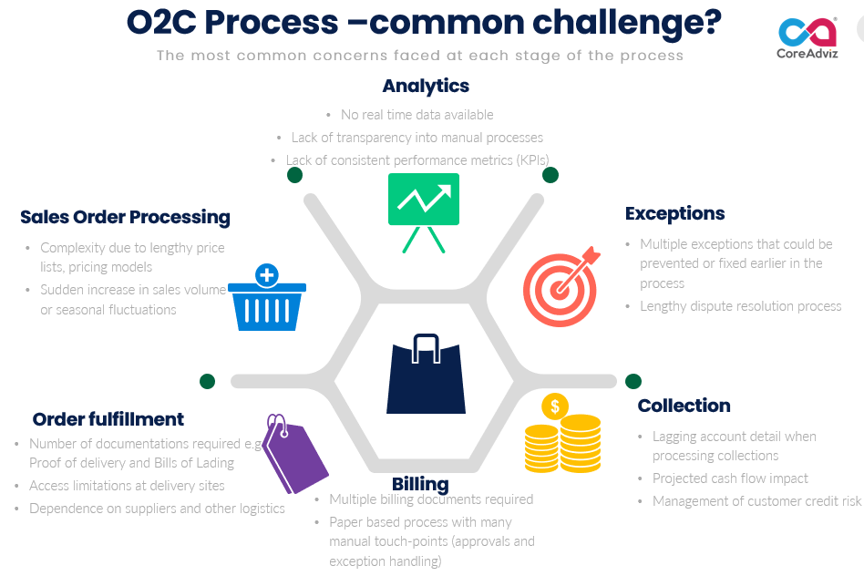 O2C Process: Adopting a Transformation Journey | by Luke Karamba ...