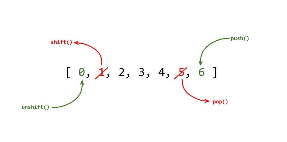 push(), .pop(), .shift() และ .unshift() เพิ่มค่า ตัดค่า  ได้ทั้งหน้าและหลังของ Array[…] | by Win Eiwwongcharoen | Medium