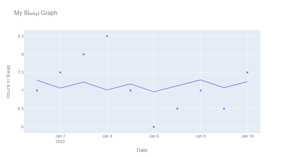10 Sleep graph by Chatgpt Daily Graphing Medium